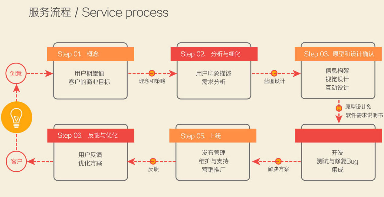 0基礎(chǔ)10分鐘城市生活app開發(fā)平臺分享，附app開發(fā)流程圖